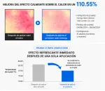 Synergy Sun Cream SPF50+ PA++++ 50ml - Protector solar para aclarar manchas y melasma - Imagen 4